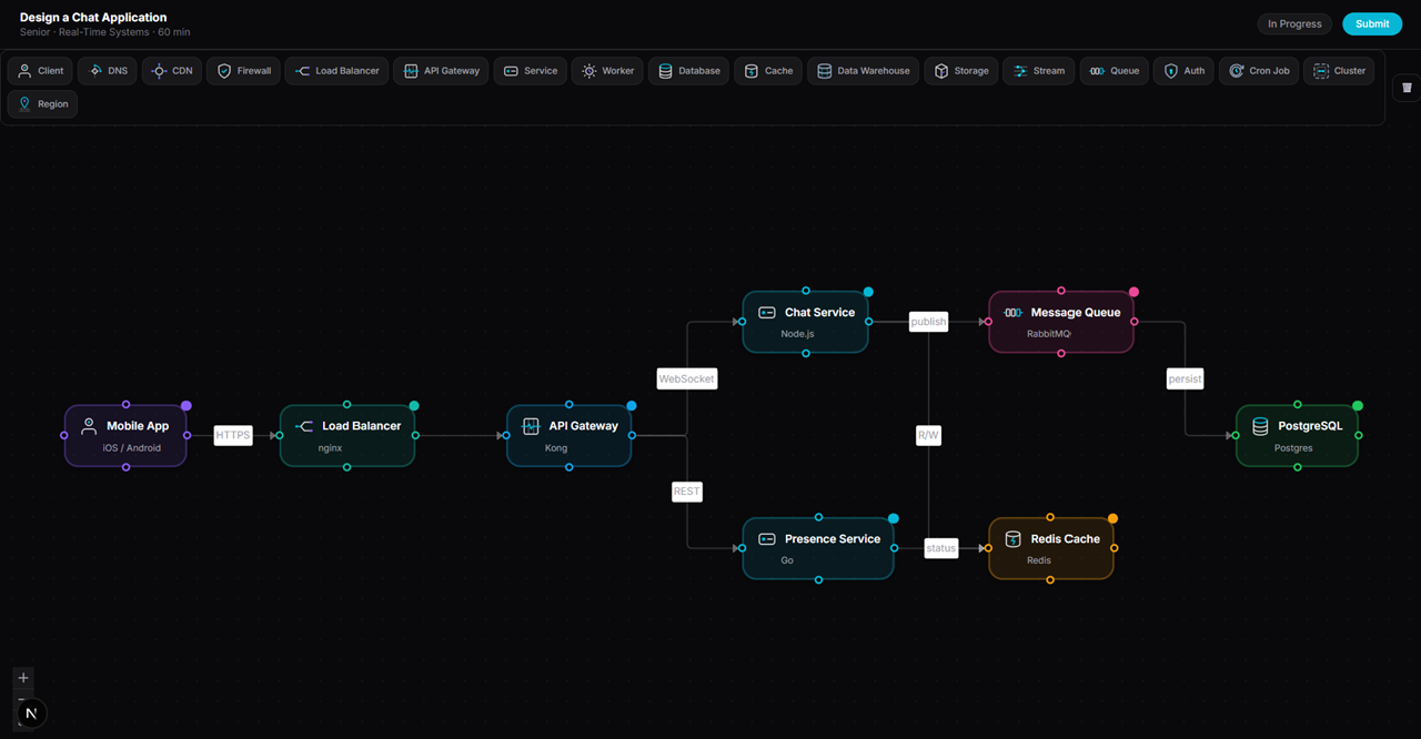 Screenshot: Workspace canvas — show an in-progress architecture diagram with ~8 components (load balancer, API gateway, 2 services, cache, database, queue) connected by labeled arrows, with the left component palette visible
