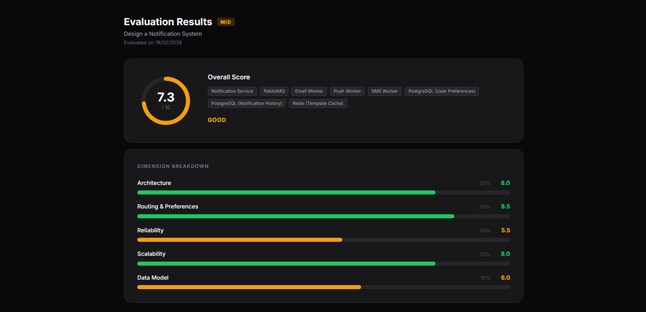Screenshot: Evaluation results page — show the overall score (e.g. 7.8/10 with a circular progress indicator), a dimension breakdown with 4-5 labeled bars, a Strengths section with 2-3 bullet points, and a Suggestions section — view 1